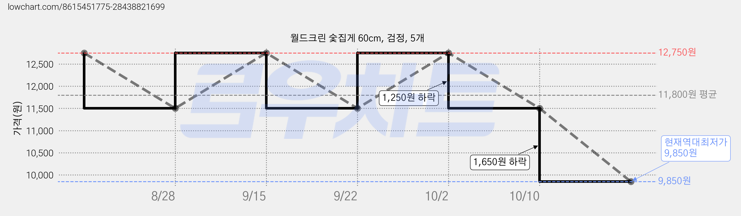 월드크린 숯집게 60cm, 검정, 5개 가격 변동 차트, 현재가 9,850원, 역대최저가