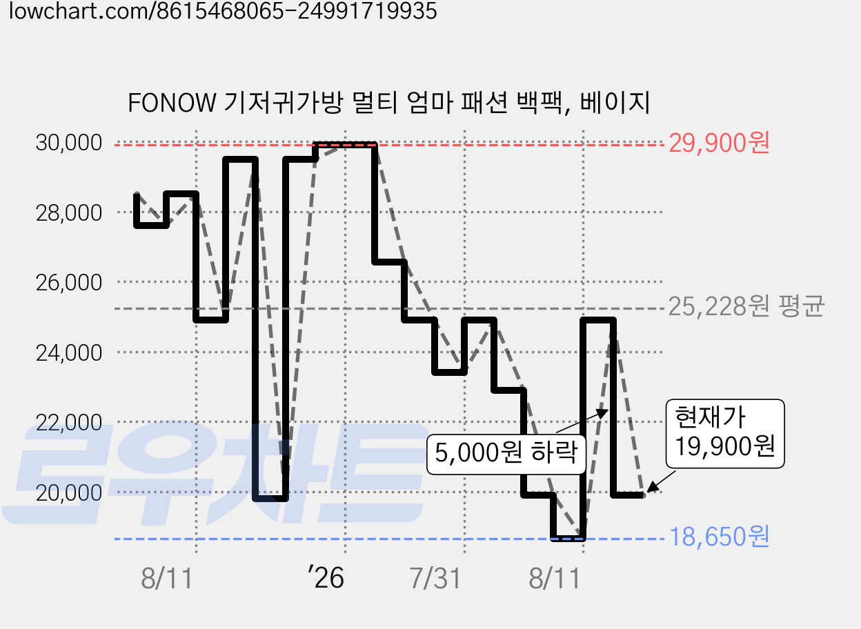 FONOW 기저귀가방 멀티 엄마 패션 백팩, 베이지 가격 변동 차트, 현재가 19,900원, 관측 최저가 18,650원