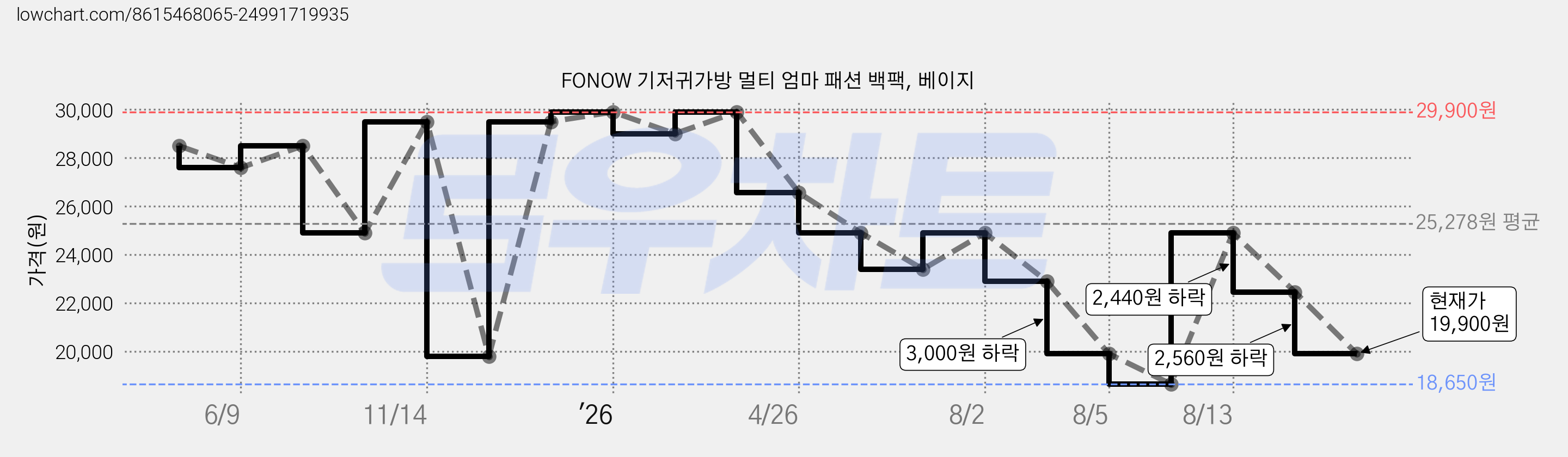 FONOW 기저귀가방 멀티 엄마 패션 백팩, 베이지 가격 변동 차트, 현재가 19,900원, 관측 최저가 18,650원
