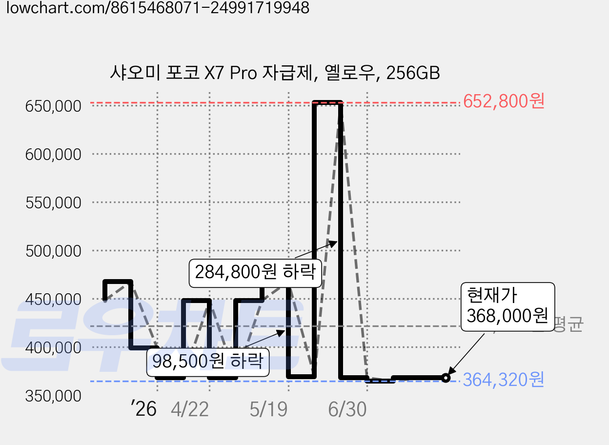 샤오미 포코 X7 Pro 자급제, 옐로우, 256GB 가격 변동 차트, 현재가 368,000원, 관측 최저가 364,320원