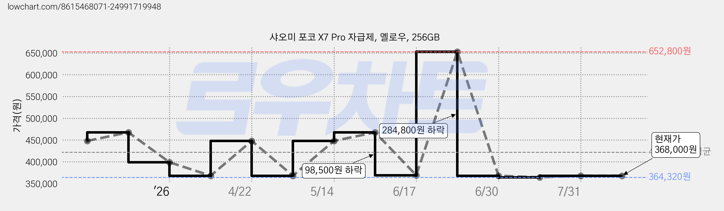 샤오미 포코 X7 Pro 자급제, 옐로우, 256GB 가격 변동 차트, 현재가 368,000원, 관측 최저가 364,320원