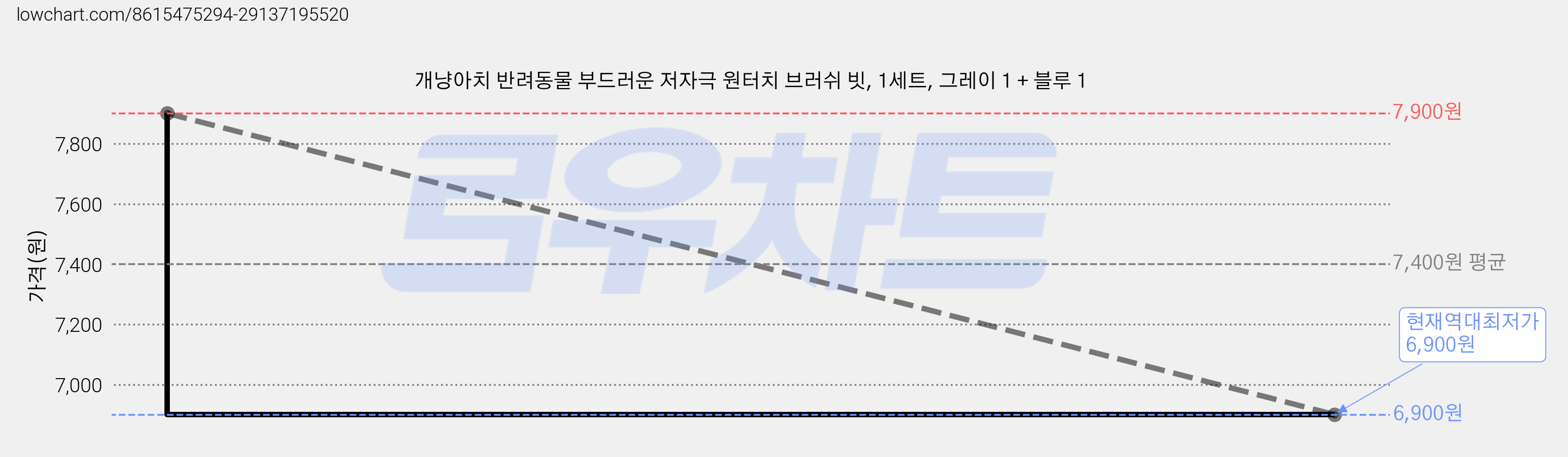 개냥아치 반려동물 부드러운 저자극 원터치 브러쉬 빗, 1세트, 그레이 1 + 블루 1 가격 변동 차트, 현재가 6,900원, 역대최저가
