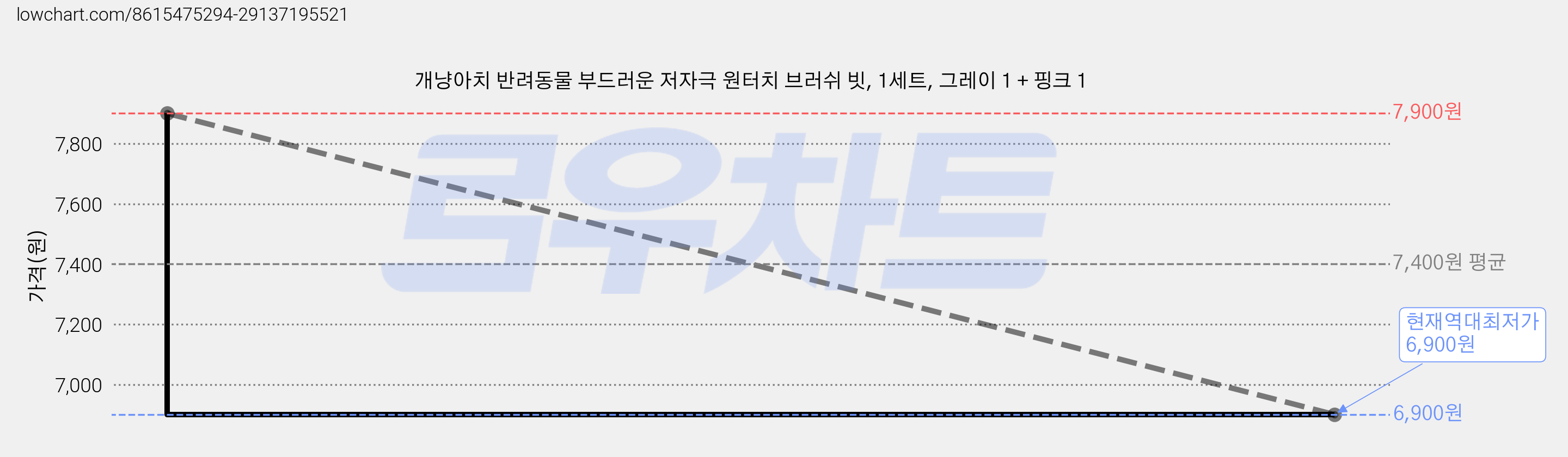 개냥아치 반려동물 부드러운 저자극 원터치 브러쉬 빗, 1세트, 그레이 1 + 핑크 1 가격 변동 차트, 현재가 6,900원, 역대최저가