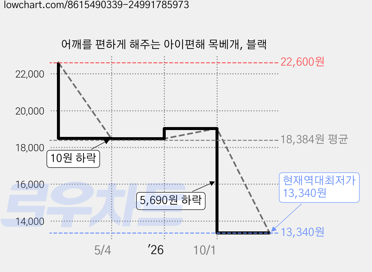 어깨를 편하게 해주는 아이편해 목베개, 블랙 가격 변동 차트, 현재가 13,340원, 역대최저가