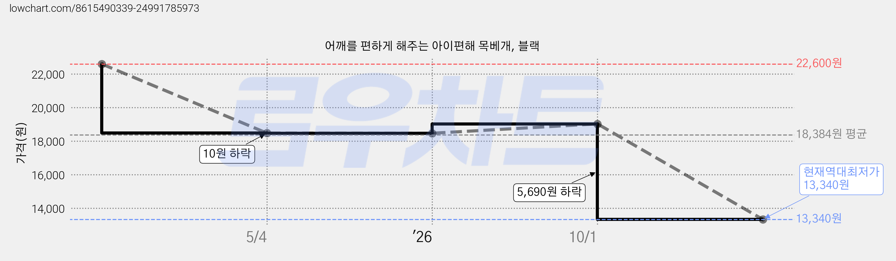 어깨를 편하게 해주는 아이편해 목베개, 블랙 가격 변동 차트, 현재가 13,340원, 역대최저가