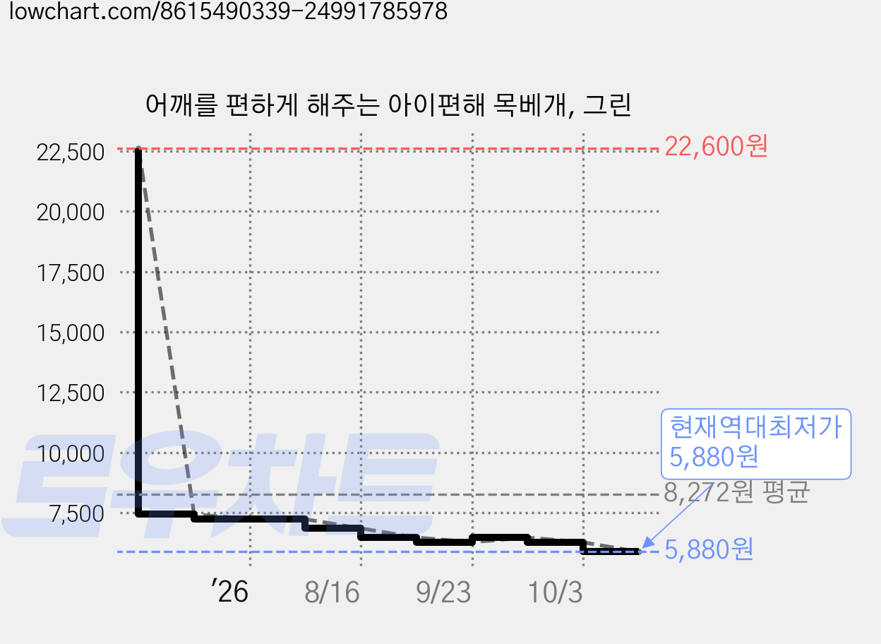 어깨를 편하게 해주는 아이편해 목베개, 그린 가격 변동 차트, 현재가 5,880원, 역대최저가