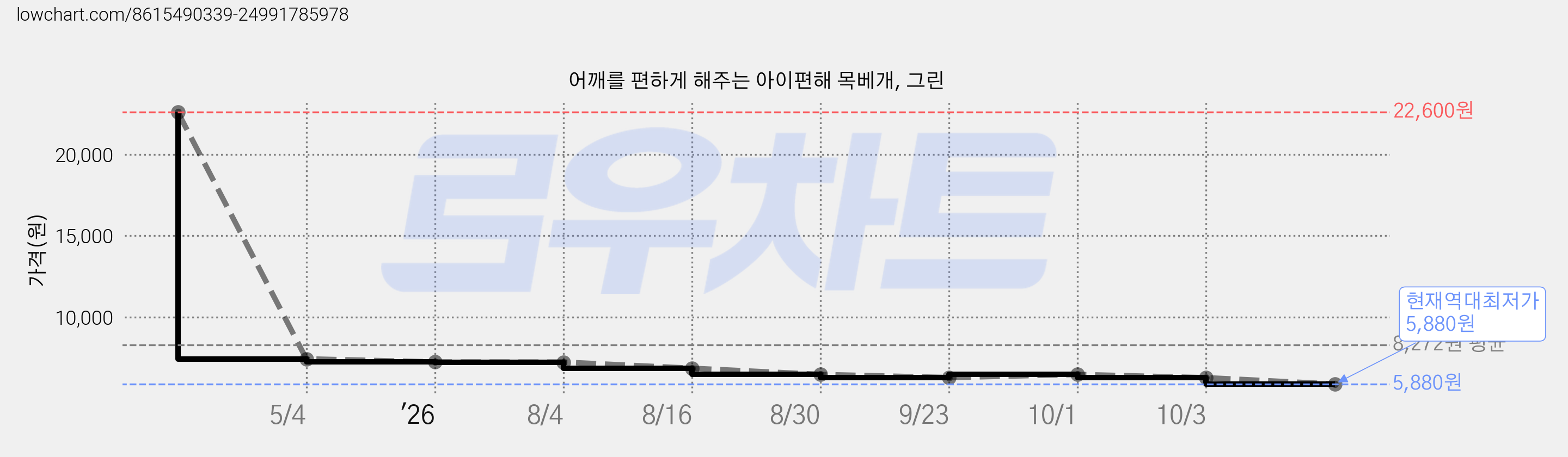 어깨를 편하게 해주는 아이편해 목베개, 그린 가격 변동 차트, 현재가 5,880원, 역대최저가