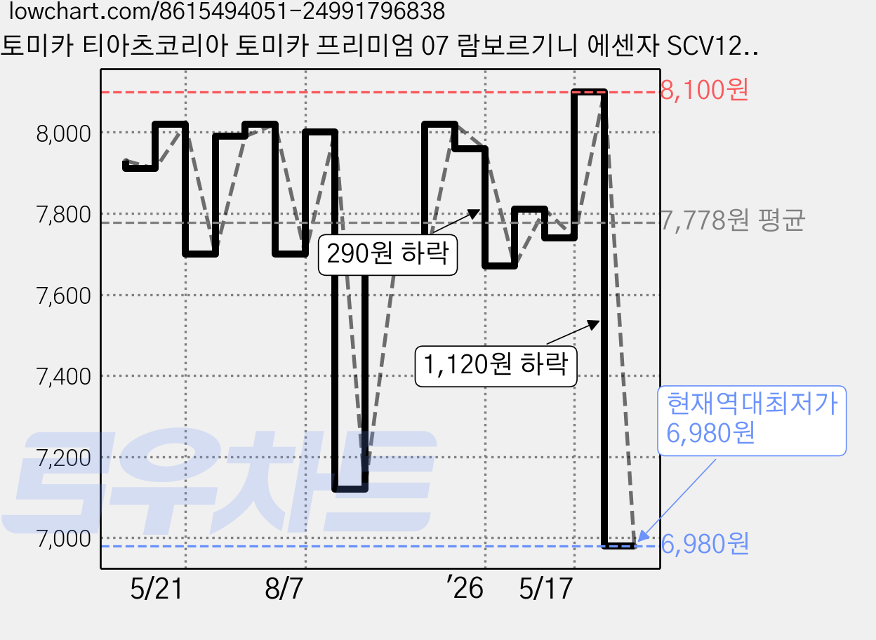 토미카 티아츠코리아 토미카 프리미엄 07 람보르기니 에센자 SCV12 완구, 혼합색상, 1개 가격 변동 차트, 현재가 6,980원, 역대최저가