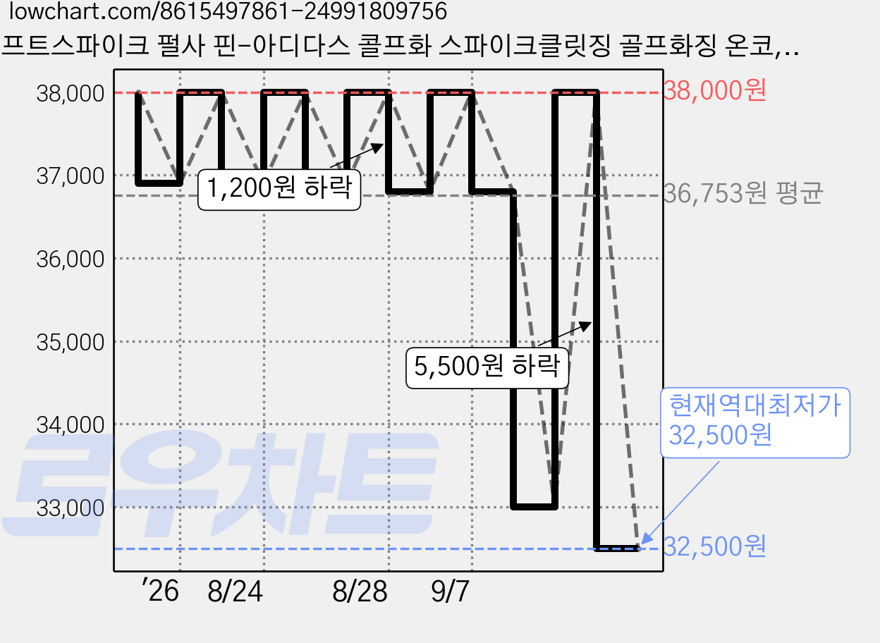 소프트스파이크 펄사 핀-아디다스 콜프화 스파이크클릿징 골프화징 온코, 18개, 그린화이트 가격 변동 차트, 현재가 32,500원, 역대최저가