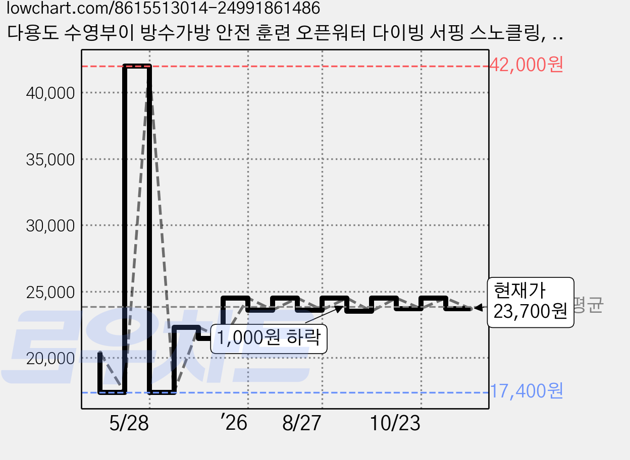 다용도 수영부이 방수가방 안전 훈련 오픈워터 다이빙 서핑 스노클링, 로즈레드 가격 변동 차트, 현재가 23,700원, 관측 최저가 17,400원