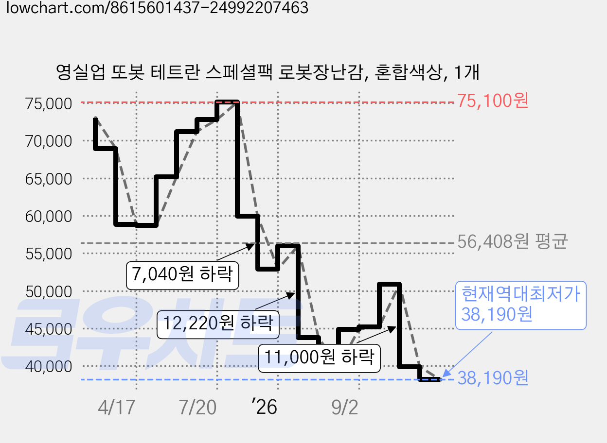 영실업 또봇 테트란 스페셜팩 로봇장난감, 혼합색상, 1개 가격 변동 차트, 현재가 38,190원, 역대최저가