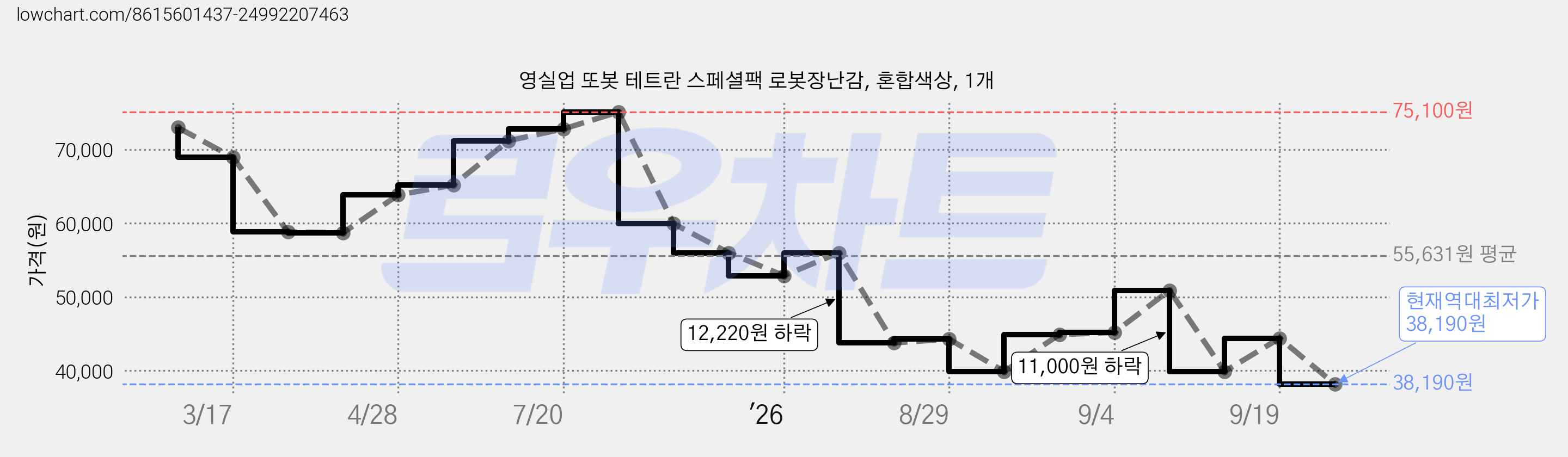 영실업 또봇 테트란 스페셜팩 로봇장난감, 혼합색상, 1개 가격 변동 차트, 현재가 38,190원, 역대최저가