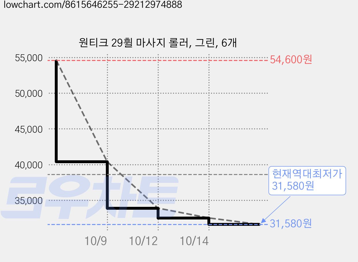 원티크 29휠 마사지 롤러, 그린, 6개 가격 변동 차트, 현재가 31,580원, 역대최저가