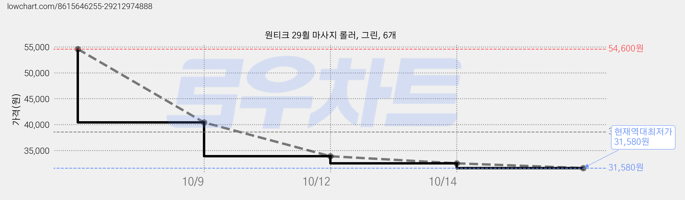 원티크 29휠 마사지 롤러, 그린, 6개 가격 변동 차트, 현재가 31,580원, 역대최저가