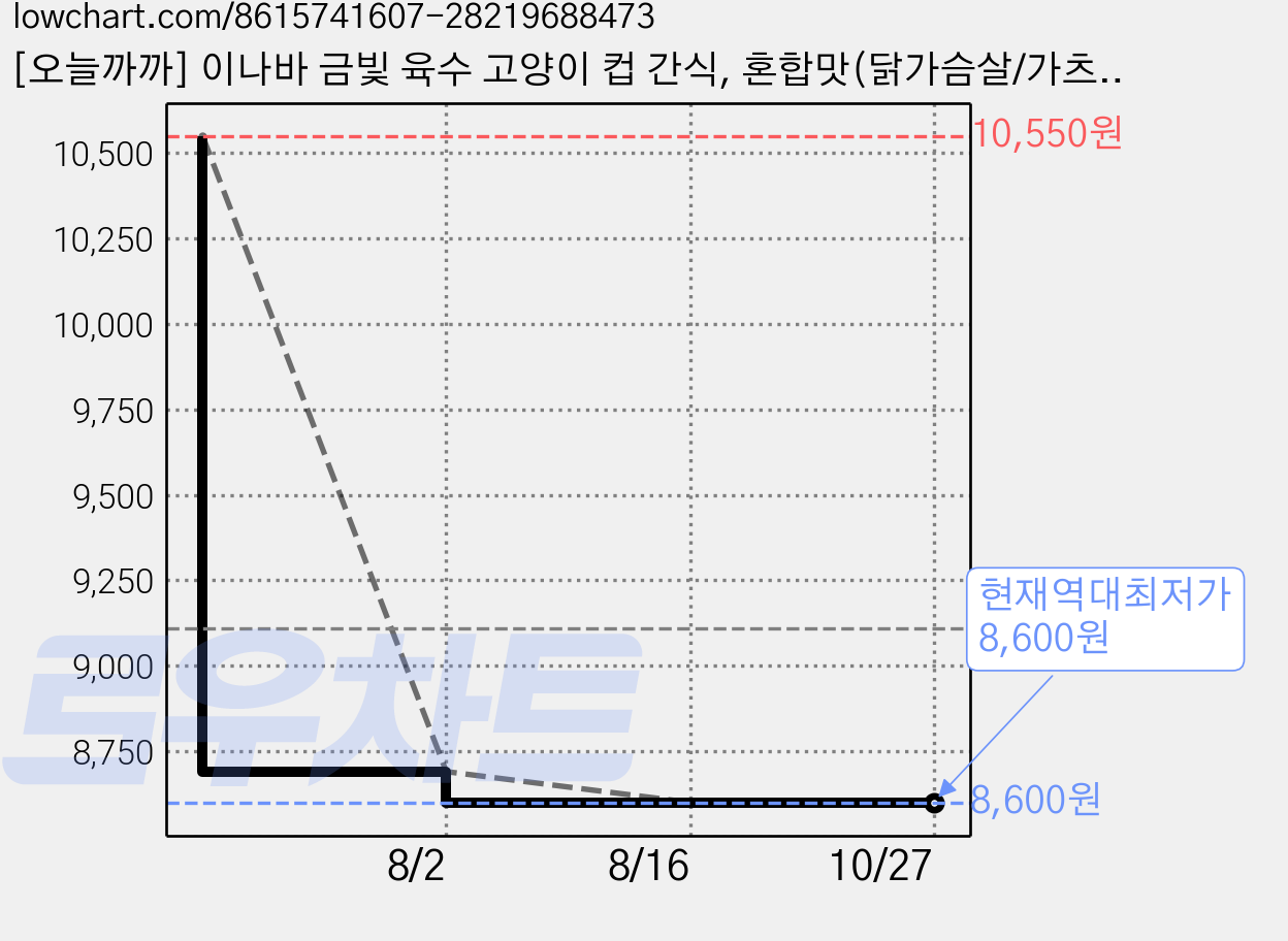 [오늘까까] 이나바 금빛 육수 고양이 컵 간식, 혼합맛(닭가슴살/가츠오부시), 70g, 6개 가격 변동 차트, 현재가 8,600원, 역대최저가