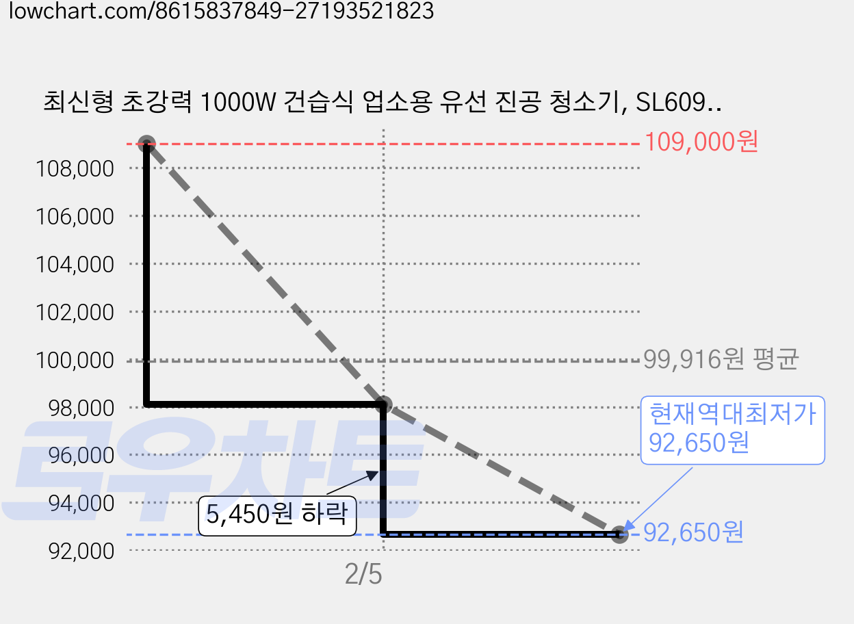 최신형 초강력 1000W 건습식 업소용 유선 진공 청소기, SL609AA, DEEP그린 1000W 가격 변동 차트, 현재가 92,650원, 역대최저가