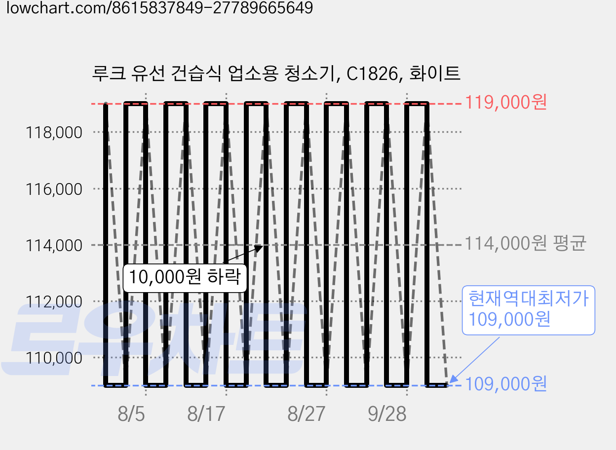 루크 유선 건습식 업소용 청소기, C1826, 화이트 가격 변동 차트, 현재가 109,000원, 역대최저가
