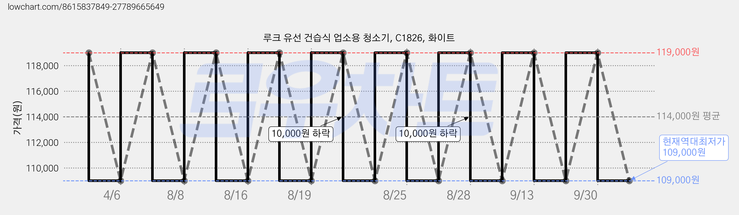 루크 유선 건습식 업소용 청소기, C1826, 화이트 가격 변동 차트, 현재가 109,000원, 역대최저가
