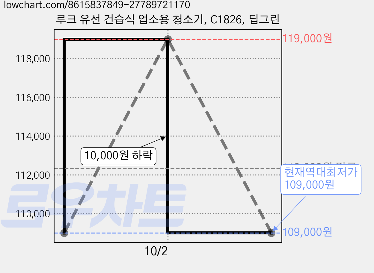 루크 유선 건습식 업소용 청소기, C1826, 딥그린 가격 변동 차트, 현재가 109,000원, 역대최저가