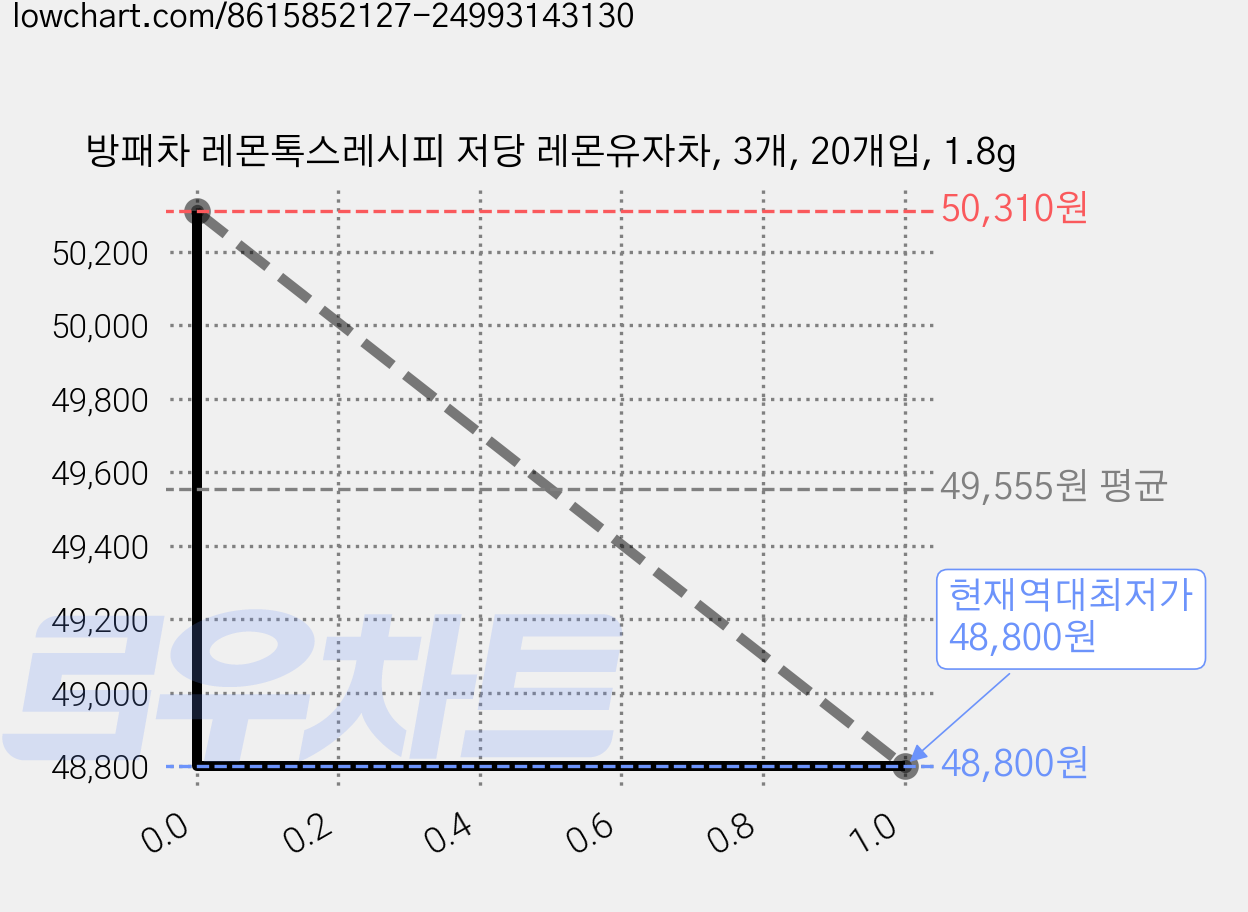 방패차 레몬톡스레시피 저당 레몬유자차, 3개, 20개입, 1.8g 가격 변동 차트, 현재가 48,800원, 역대최저가