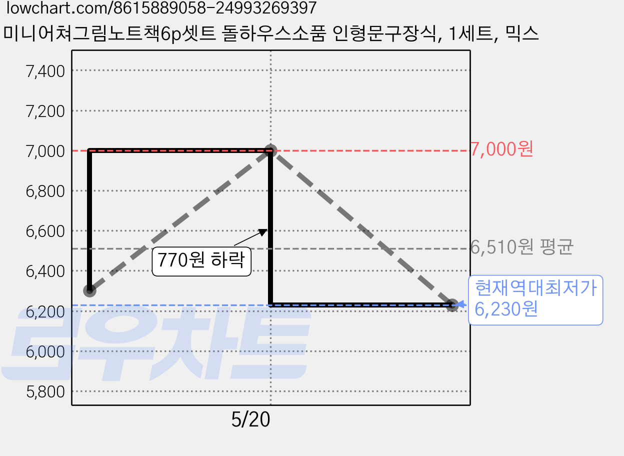 미니어쳐그림노트책6p셋트 돌하우스소품 인형문구장식, 1세트, 믹스 가격 변동 차트, 현재가 6,230원, 역대최저가