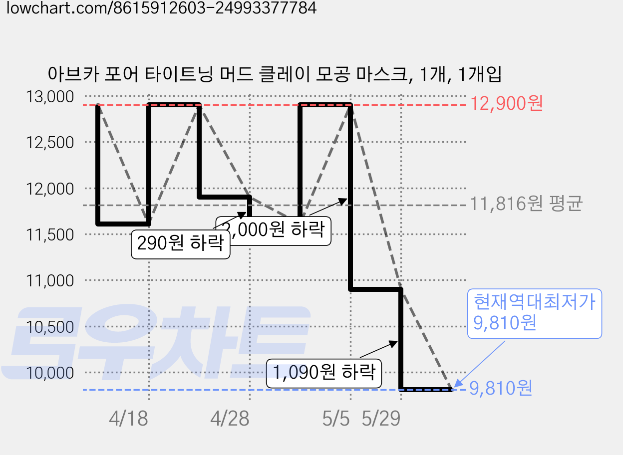 아브카 포어 타이트닝 머드 클레이 모공 마스크, 1개, 1개입 가격 변동 차트, 현재가 9,810원, 역대최저가