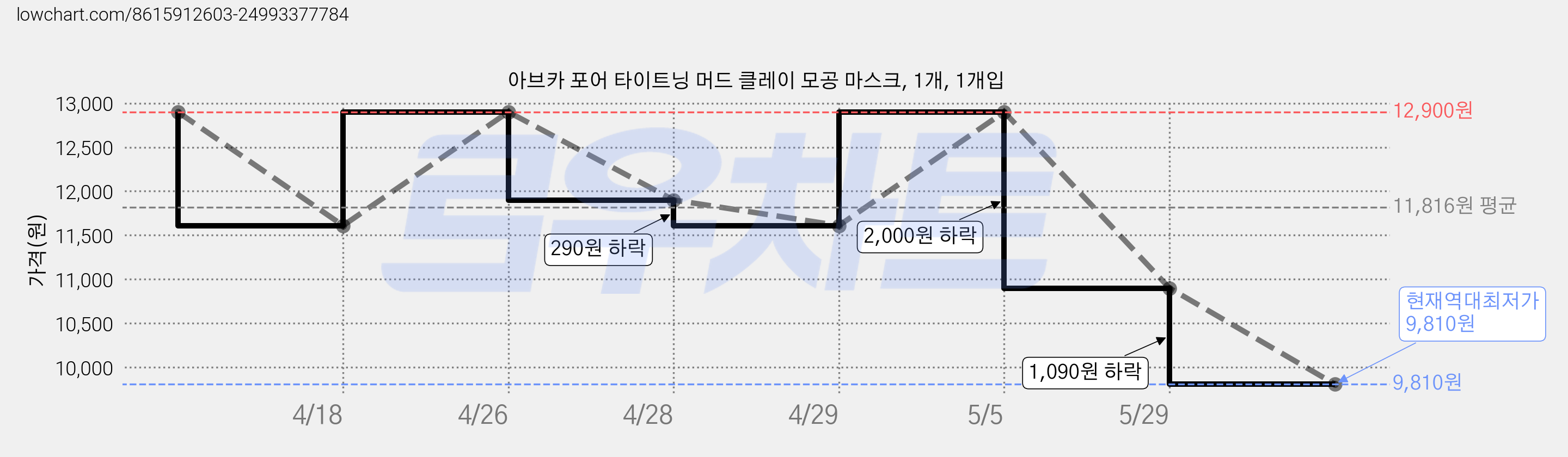 아브카 포어 타이트닝 머드 클레이 모공 마스크, 1개, 1개입 가격 변동 차트, 현재가 9,810원, 역대최저가