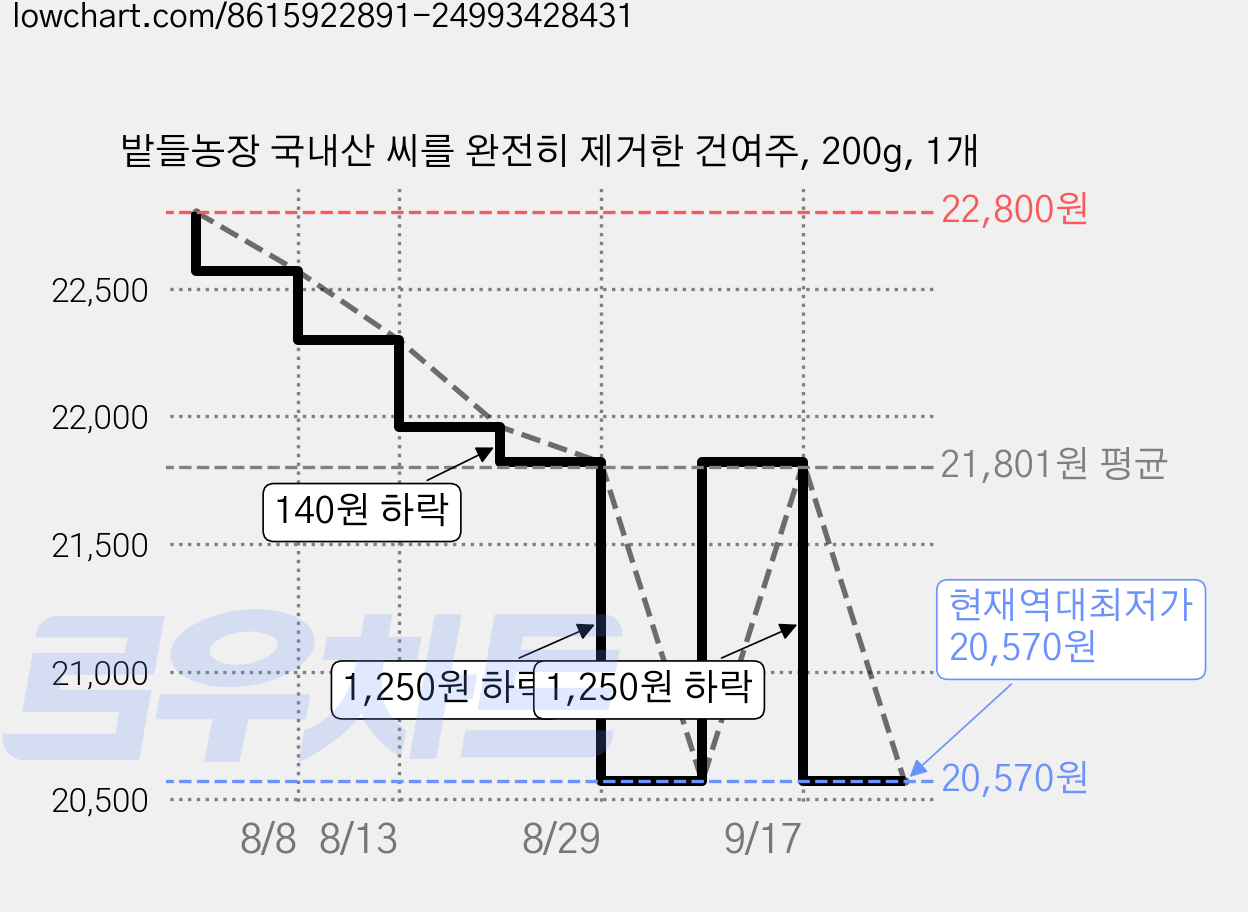 밭들농장 국내산 씨를 완전히 제거한 건여주, 200g, 1개 가격 변동 차트, 현재가 20,570원, 역대최저가