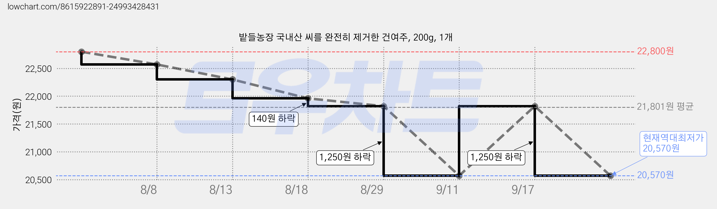 밭들농장 국내산 씨를 완전히 제거한 건여주, 200g, 1개 가격 변동 차트, 현재가 20,570원, 역대최저가
