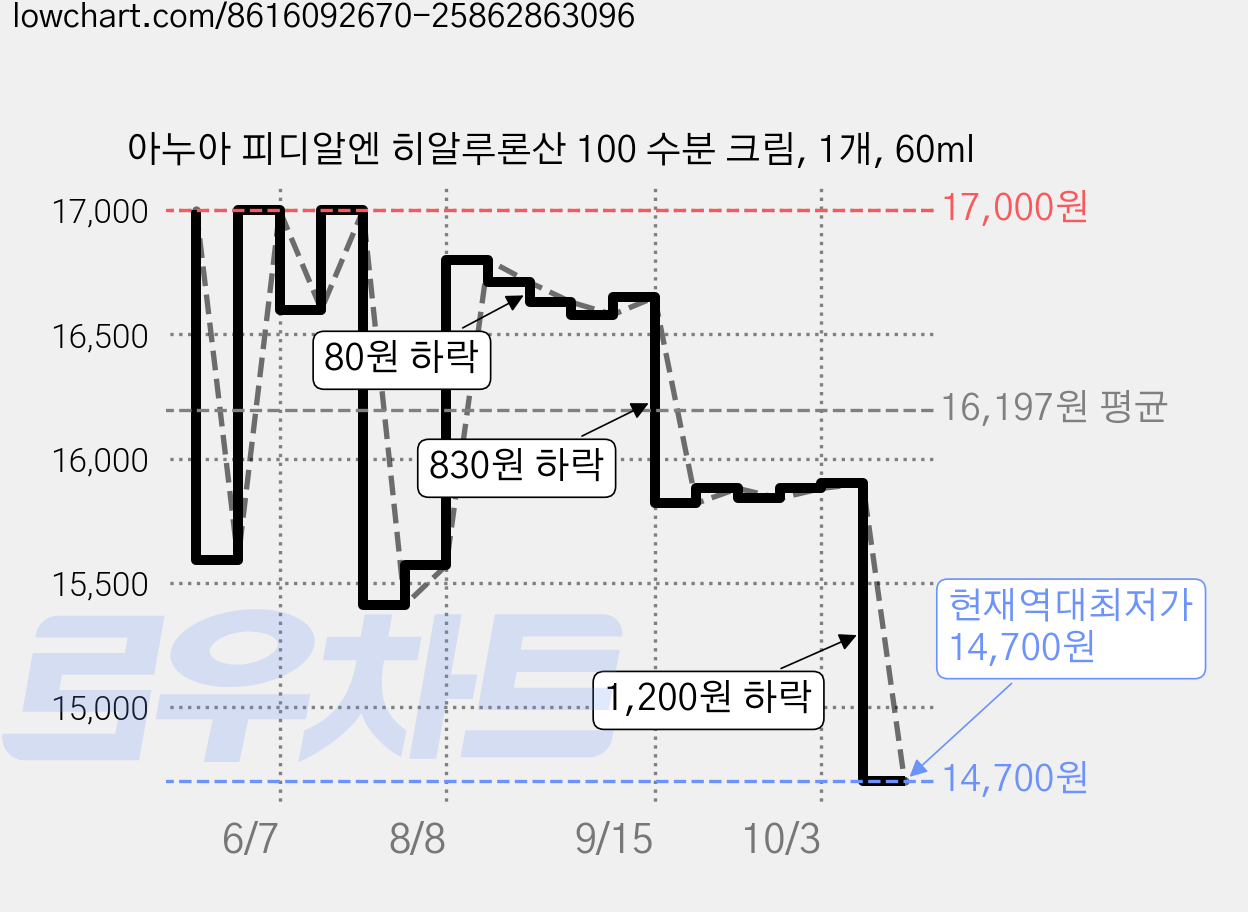 아누아 피디알엔 히알루론산 100 수분 크림, 1개, 60ml 가격 변동 차트, 현재가 14,700원, 역대최저가