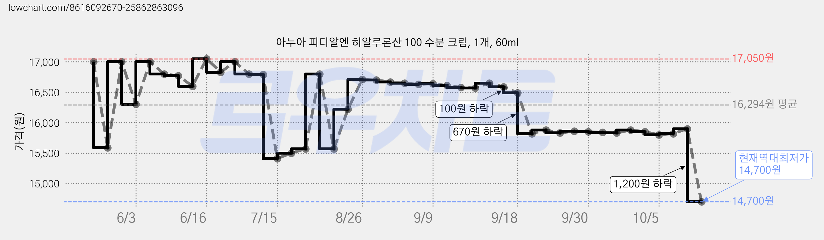 아누아 피디알엔 히알루론산 100 수분 크림, 1개, 60ml 가격 변동 차트, 현재가 14,700원, 역대최저가