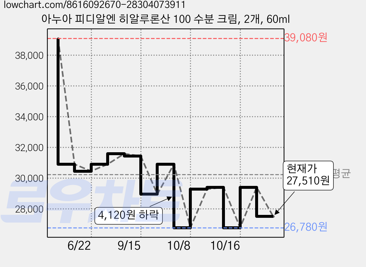 아누아 피디알엔 히알루론산 100 수분 크림, 2개, 60ml 가격 변동 차트, 현재가 27,510원, 관측 최저가 26,780원