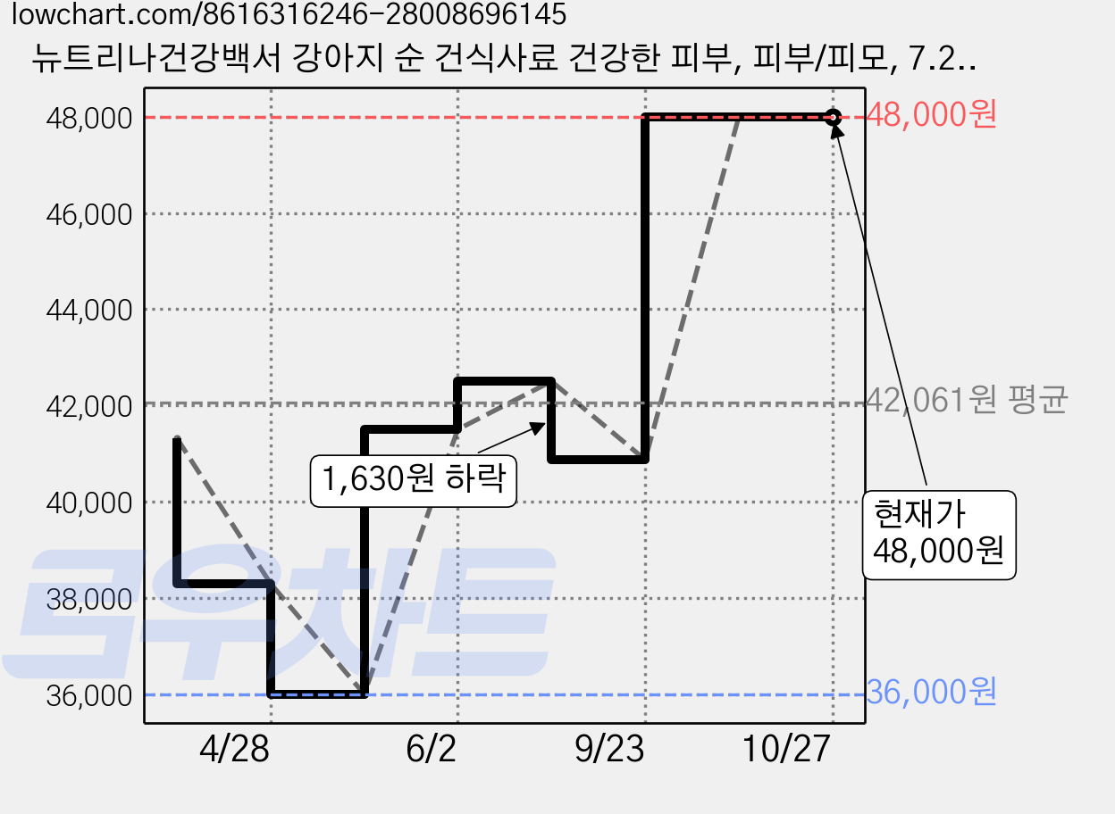 뉴트리나건강백서 강아지 순 건식사료 건강한 피부, 피부/피모, 7.2kg, 1개 가격 변동 차트, 현재가 48,000원, 관측 최저가 36,000원