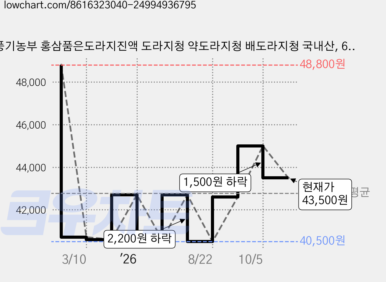 풍기농부 홍삼품은도라지진액 도라지청 약도라지청 배도라지청 국내산, 600g, 1개 가격 변동 차트, 현재가 43,500원, 관측 최저가 40,500원