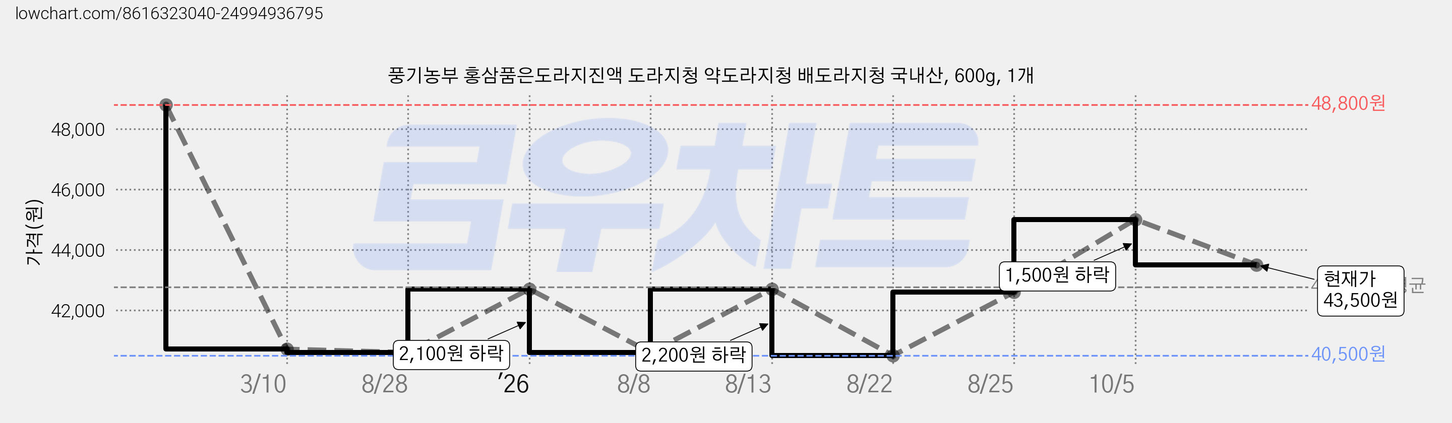 풍기농부 홍삼품은도라지진액 도라지청 약도라지청 배도라지청 국내산, 600g, 1개 가격 변동 차트, 현재가 43,500원, 관측 최저가 40,500원