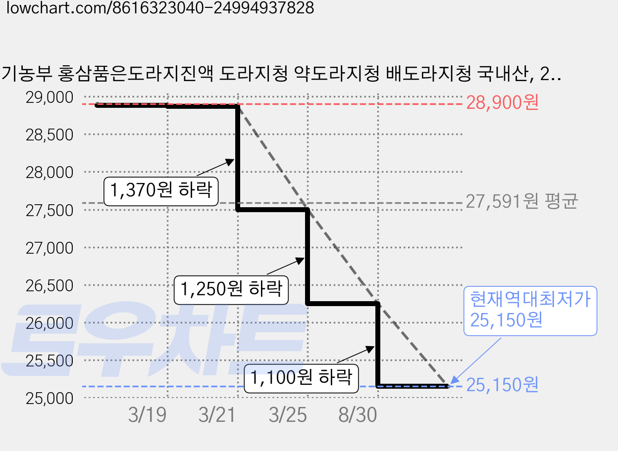 풍기농부 홍삼품은도라지진액 도라지청 약도라지청 배도라지청 국내산, 240g, 1개 가격 변동 차트, 현재가 25,150원, 역대최저가