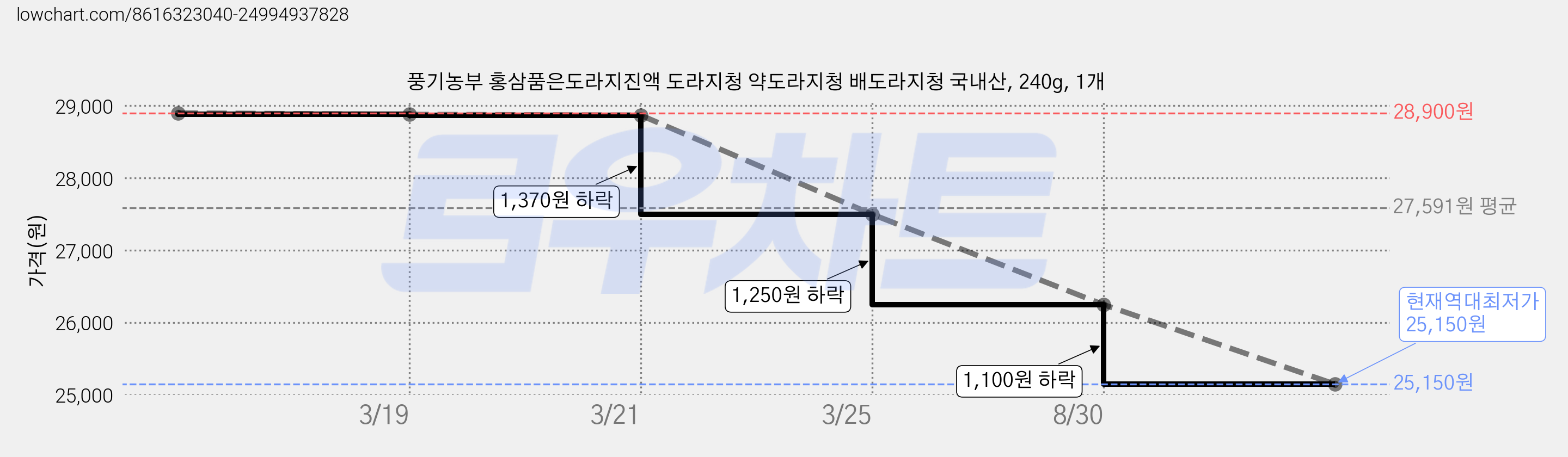 풍기농부 홍삼품은도라지진액 도라지청 약도라지청 배도라지청 국내산, 240g, 1개 가격 변동 차트, 현재가 25,150원, 역대최저가