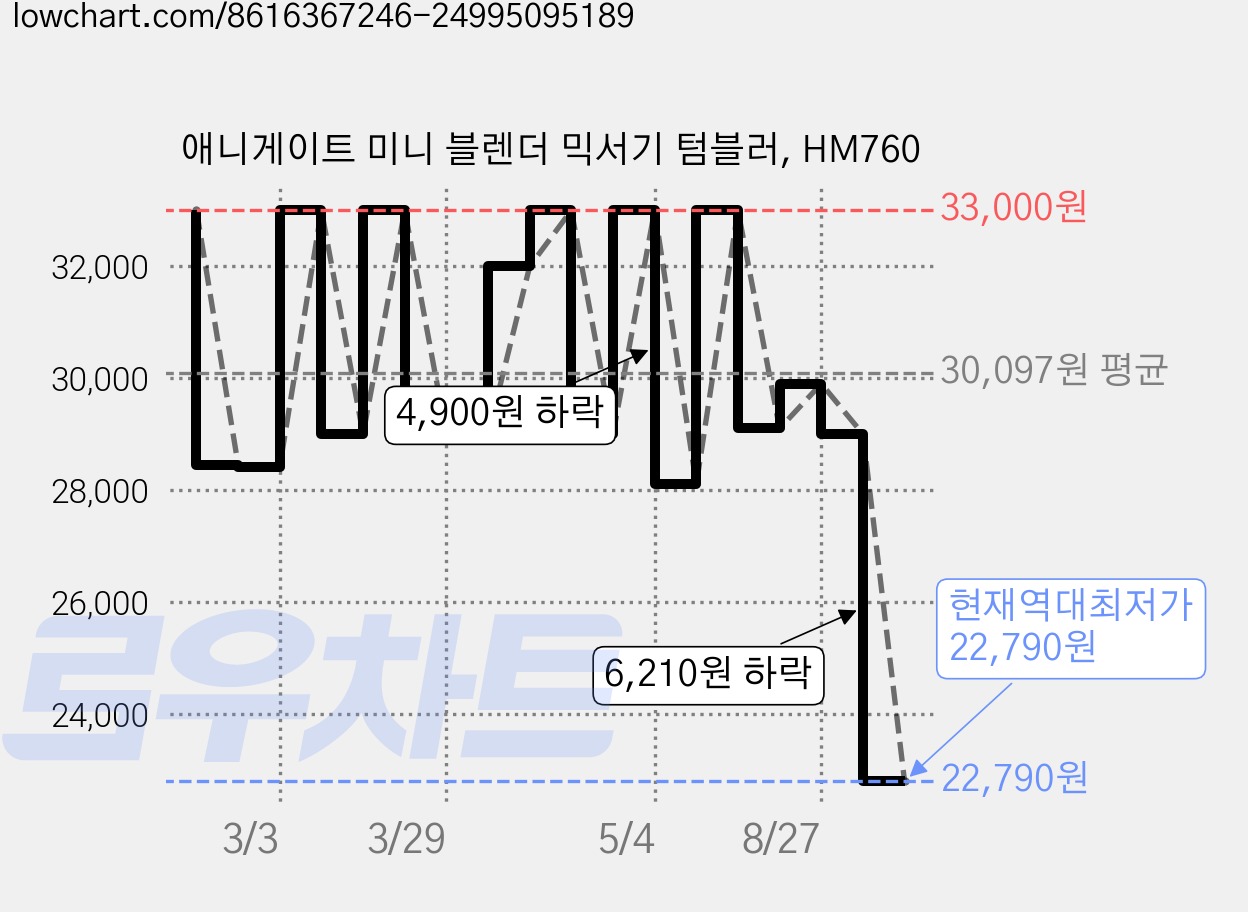 애니게이트 미니 블렌더 믹서기 텀블러, HM760 가격 변동 차트, 현재가 22,790원, 역대최저가