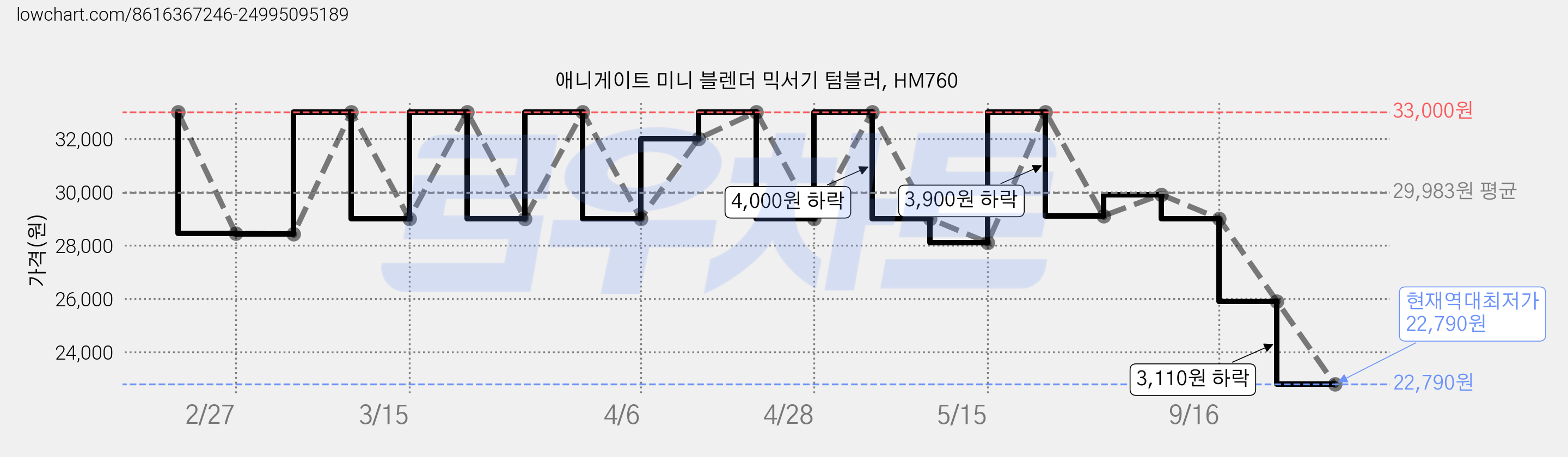 애니게이트 미니 블렌더 믹서기 텀블러, HM760 가격 변동 차트, 현재가 22,790원, 역대최저가