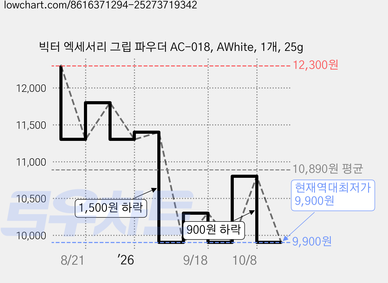 빅터 엑세서리 그립 파우더 AC-018, AWhite, 1개, 25g 가격 변동 차트, 현재가 9,900원, 역대최저가