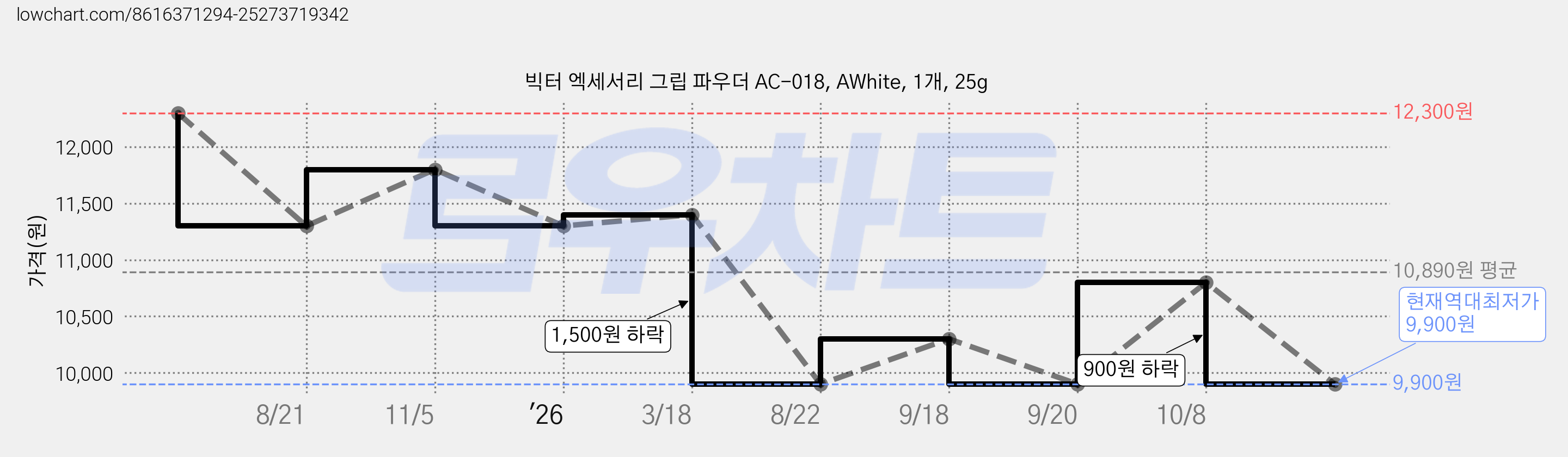 빅터 엑세서리 그립 파우더 AC-018, AWhite, 1개, 25g 가격 변동 차트, 현재가 9,900원, 역대최저가