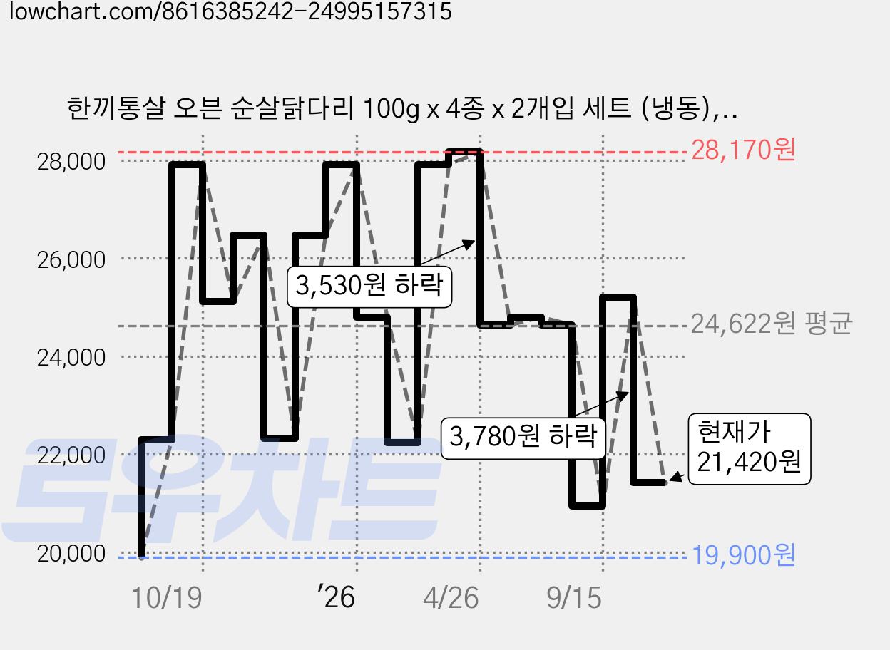 한끼통살 오븐 순살닭다리 100g x 4종 x 2개입 세트 (냉동), 800g, 1세트 가격 변동 차트, 현재가 21,420원, 관측 최저가 19,900원