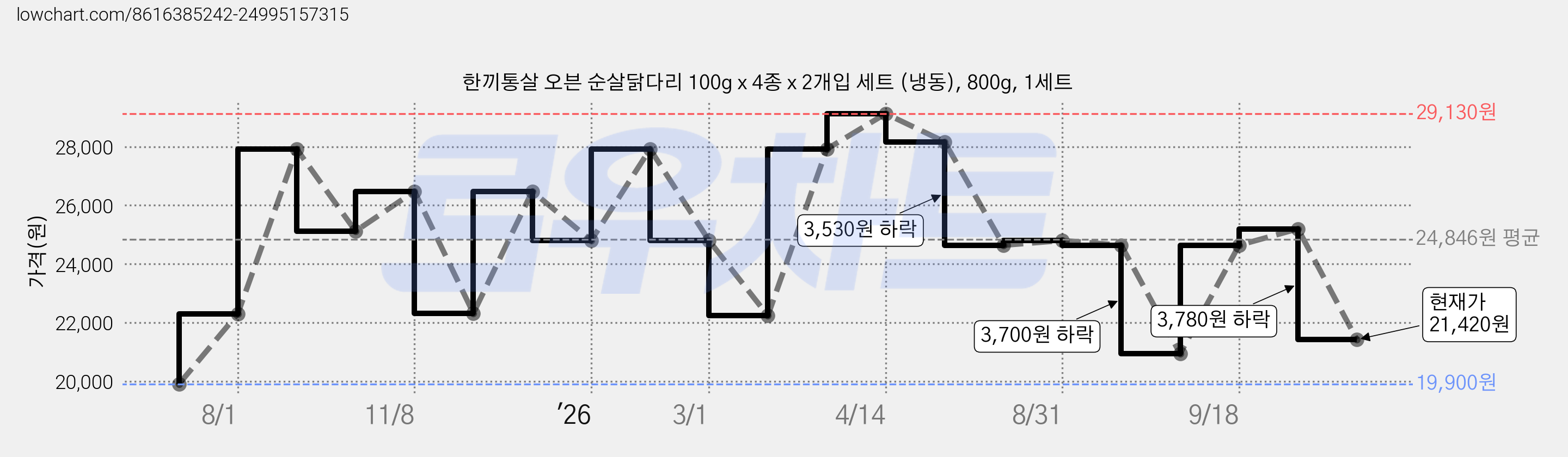 한끼통살 오븐 순살닭다리 100g x 4종 x 2개입 세트 (냉동), 800g, 1세트 가격 변동 차트, 현재가 21,420원, 관측 최저가 19,900원
