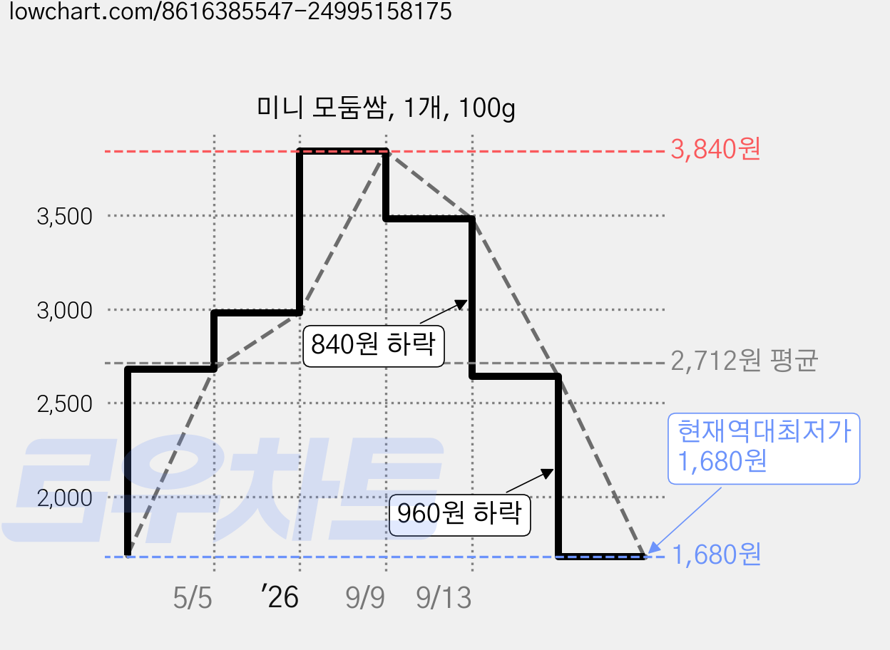 미니 모둠쌈, 1개, 100g 가격 변동 차트, 현재가 1,680원, 역대최저가