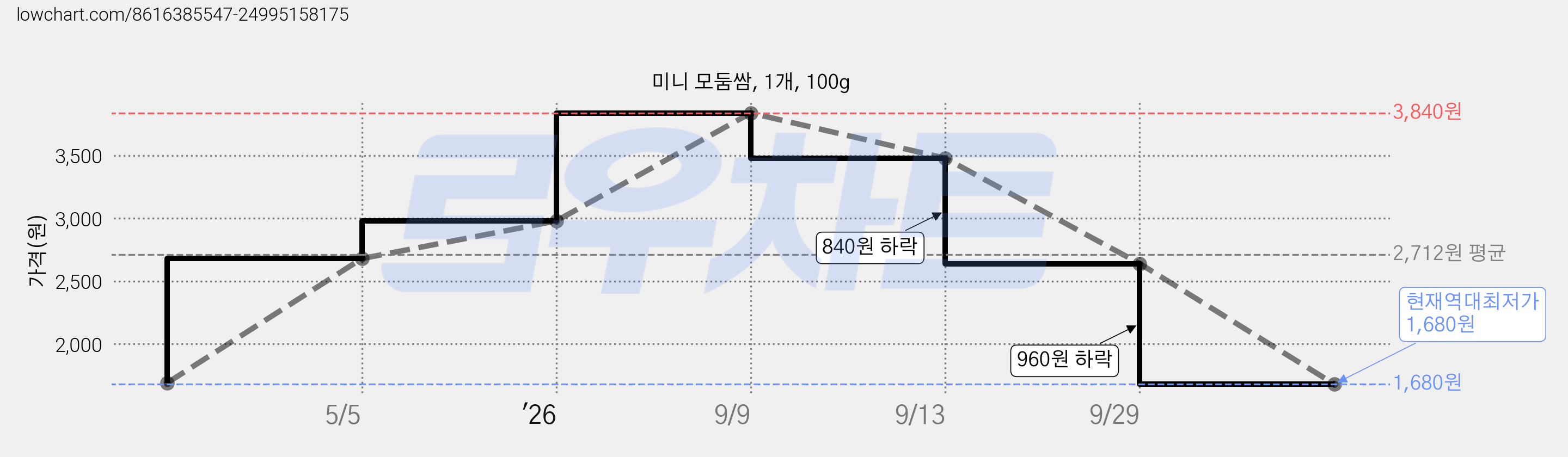 미니 모둠쌈, 1개, 100g 가격 변동 차트, 현재가 1,680원, 역대최저가