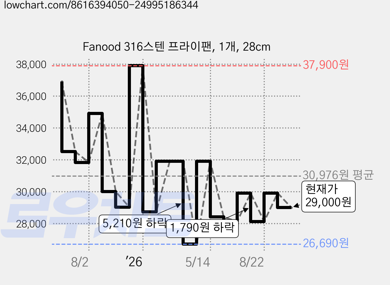 Fanood 316스텐 프라이팬, 1개, 28cm 가격 변동 차트, 현재가 29,000원, 관측 최저가 26,690원
