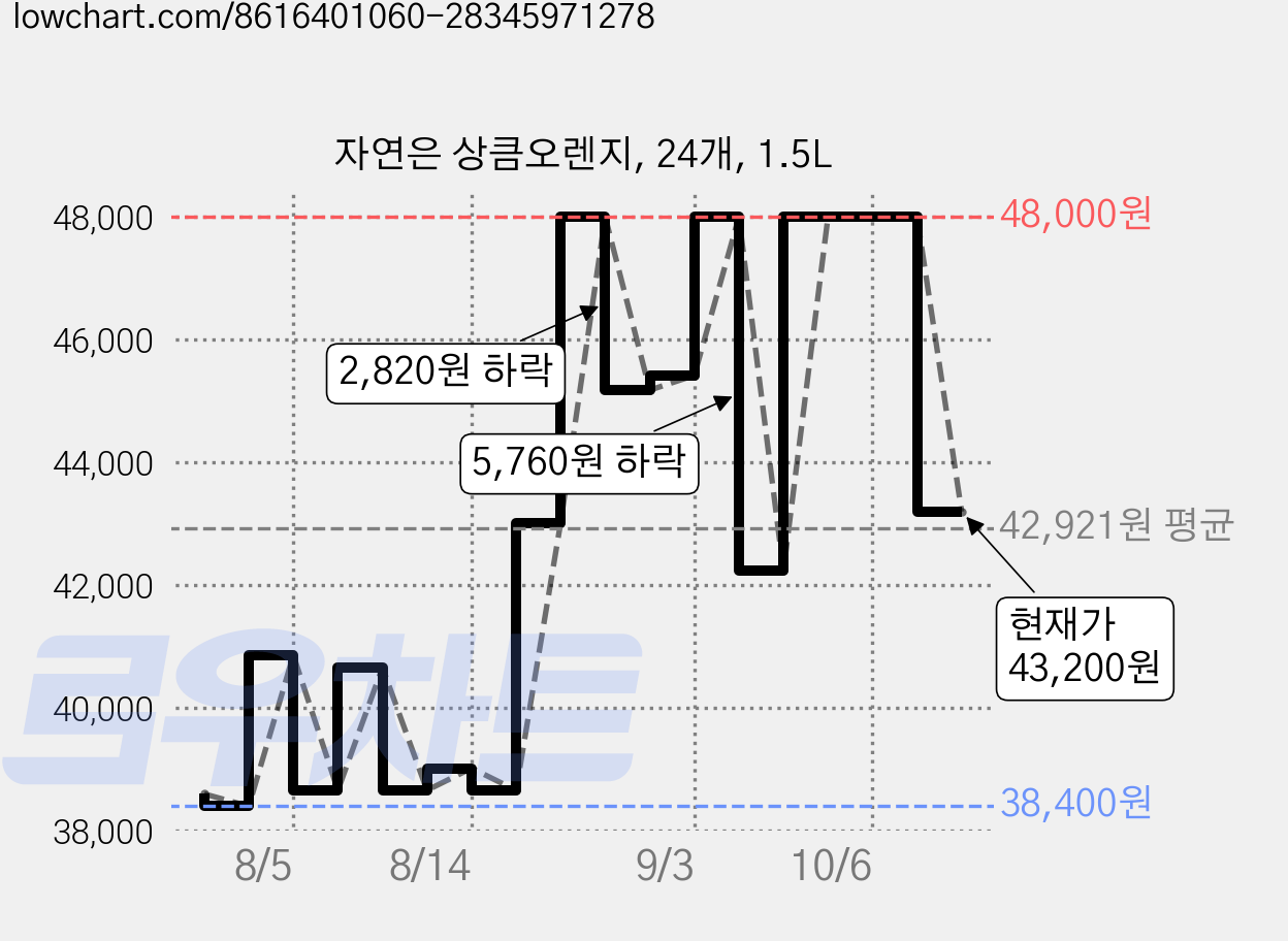 자연은 상큼오렌지, 24개, 1.5L 가격 변동 차트, 현재가 43,200원, 관측 최저가 38,000원