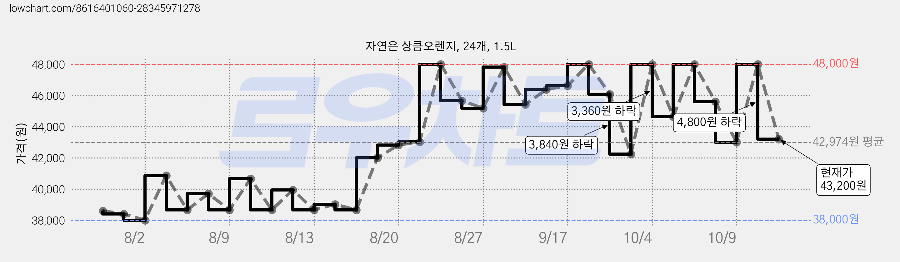 자연은 상큼오렌지, 24개, 1.5L 가격 변동 차트, 현재가 43,200원, 관측 최저가 38,000원