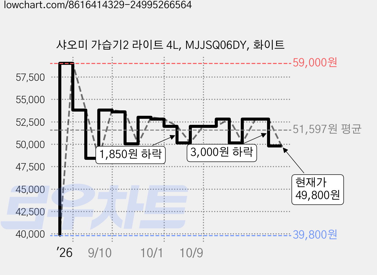 샤오미 가습기2 라이트 4L, MJJSQ06DY, 화이트 가격 변동 차트, 현재가 49,800원, 관측 최저가 39,800원