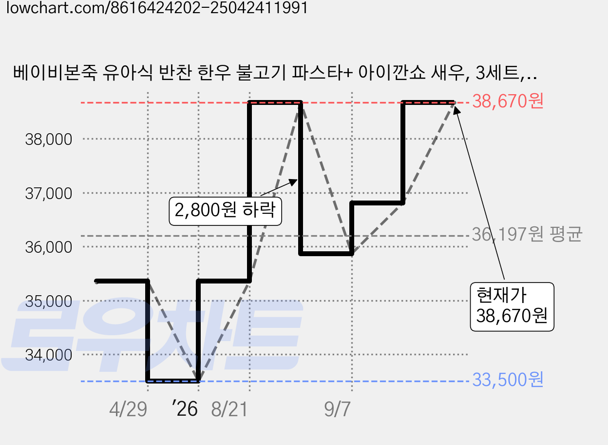 베이비본죽 유아식 반찬 한우 불고기 파스타+ 아이깐쇼 새우, 3세트, 100g+130g 가격 변동 차트, 현재가 38,670원, 관측 최저가 33,500원